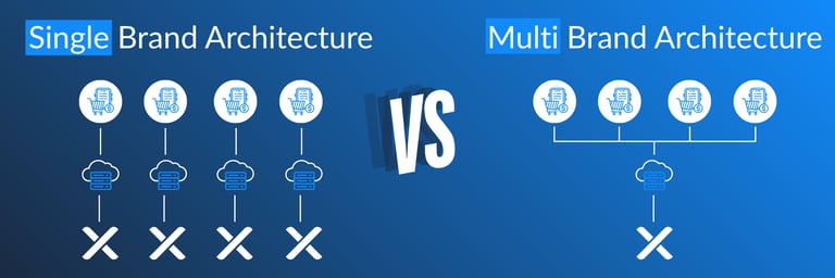 Multi- vs Single-Brand Architecture EN