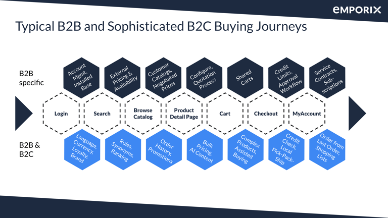 Typical B2B and sophisticated B2C Buying Journeys