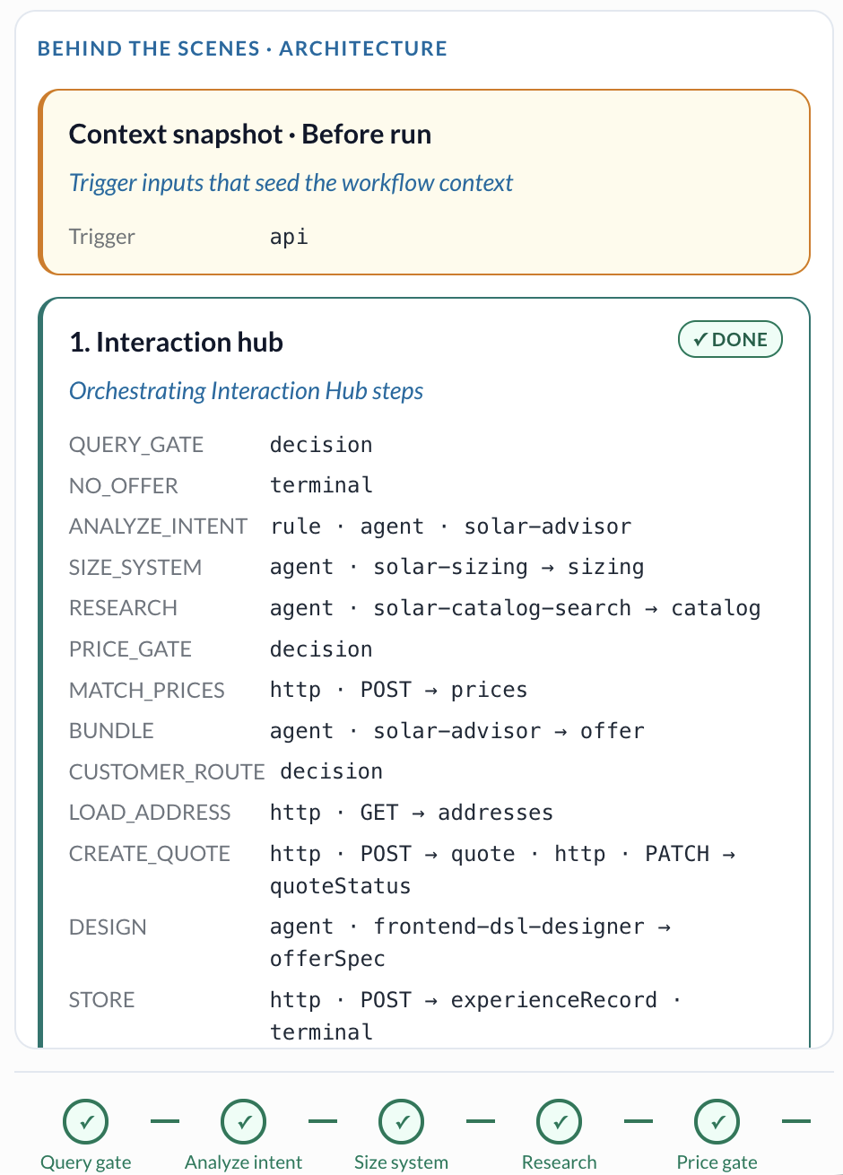 A running process in the Interaction Hub with every step, its type and its status